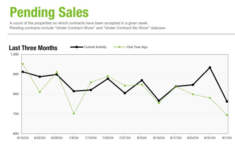 Charlotte Region Real Estate Weekly Market Activity Report 09/07/2024