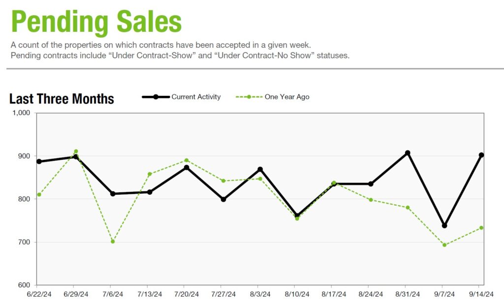 Charlotte Region Real Estate Market Pending for week ending 9-14-24