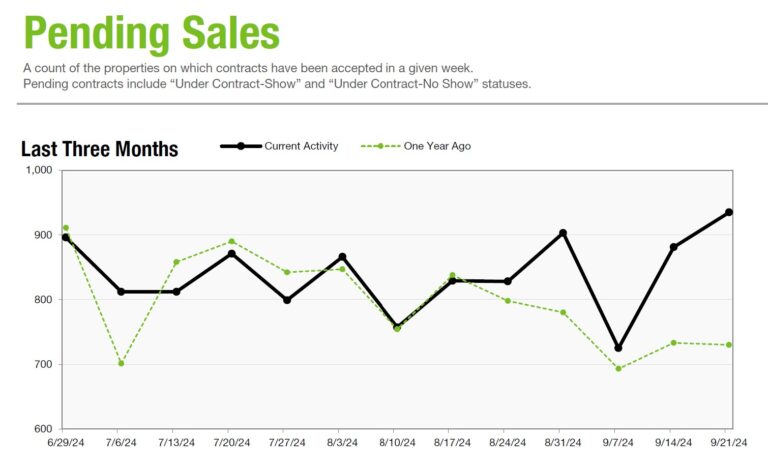 Charlotte Region Real Estate Weekly Market Activity Report 09/21/2024