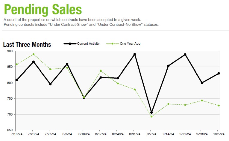 Charlotte Region Real Estate Pending Sales Market Report 10-5-2024