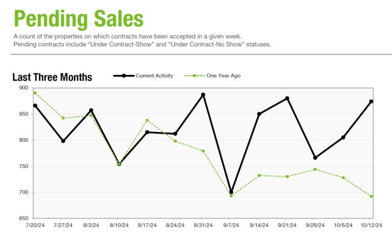 Charlotte Region Real Estate Weekly Market Activity Report 10/12/2024