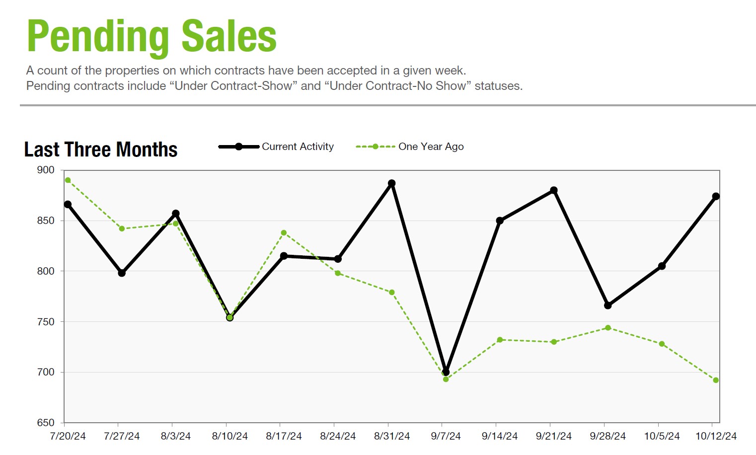 Charlotte Region Real Estate Weekly Market Activity Report 10/12/2024