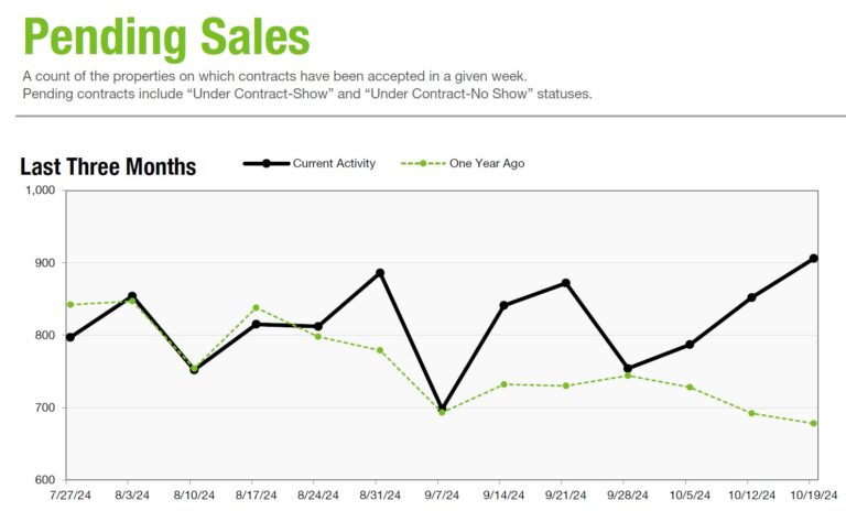 Charlotte Region Real Estate Pending Sales Market Report 10-19-2024
