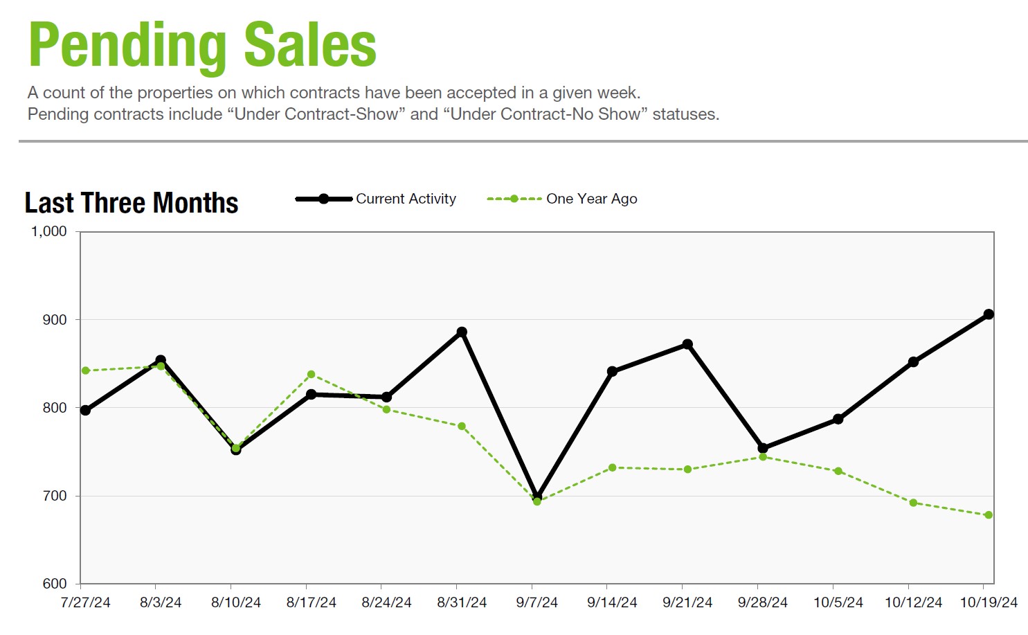 Charlotte Region Real Estate Weekly Market Activity Report 10/19/2024