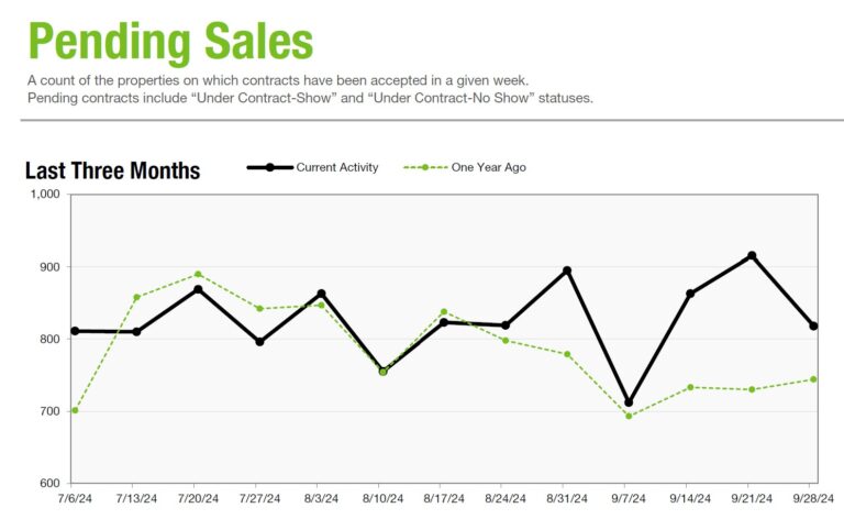 Charlotte Region Real Estate Weekly Market Activity Report 9/28/2024