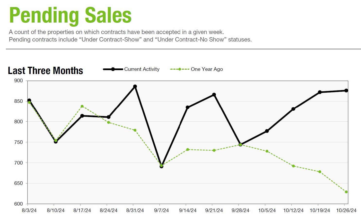 Charlotte Region Real Estate Weekly Market Activity Report 10/26/2024